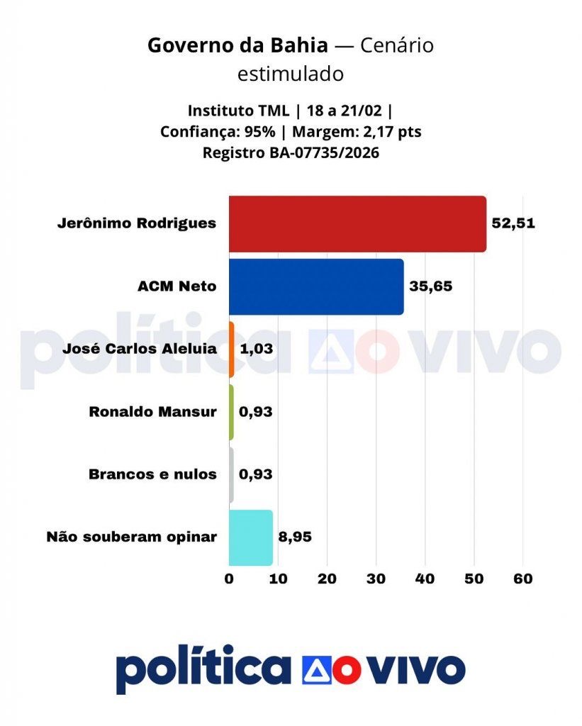 Jer�nimo supera ACM Neto com mais de 50% das inten��es de voto, aponta pesquisa