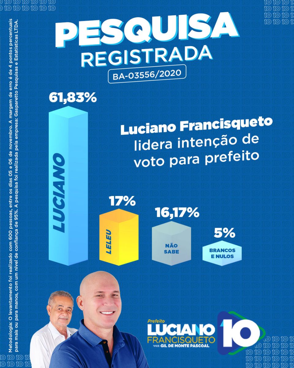 Luciano Francisqueto tem 61,83% das intenes de voto em Itabela, aponta pesquisa