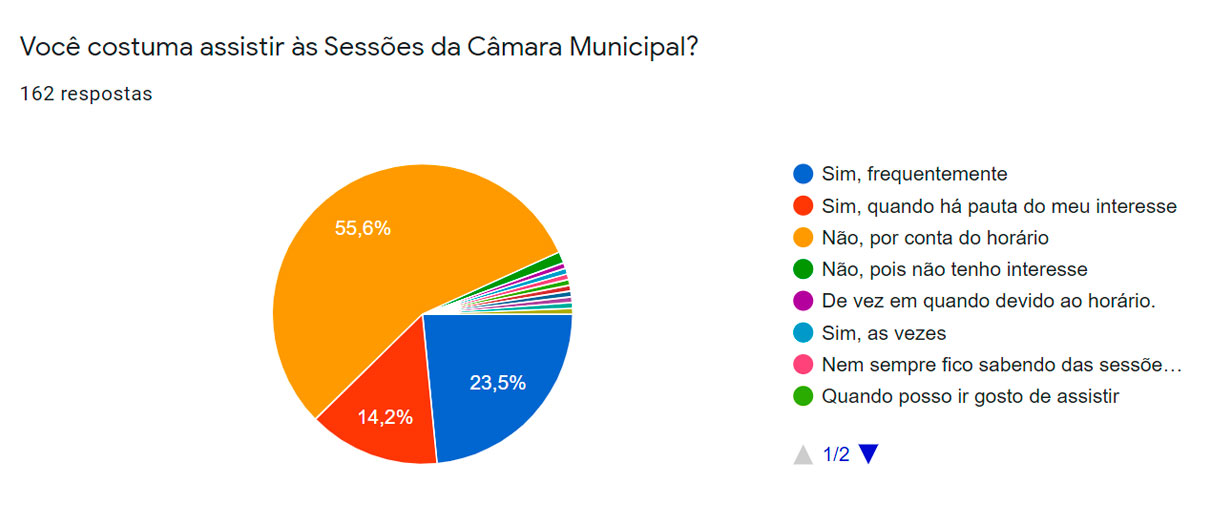 Resultado da enquete realizada pela Cmara Municipal de Itabela. (Foto: Reproduo)