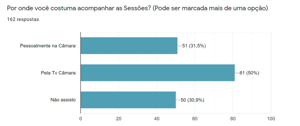 Resultado da enquete realizada pela Cmara Municipal de Itabela. (Foto: Reproduo)