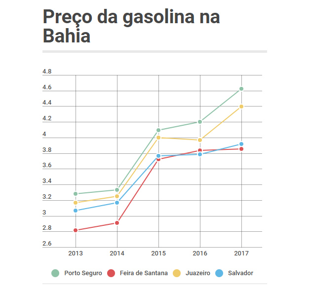 Grfico Valor Gasolina 